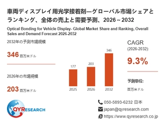 【最新予測】車両ディスプレイ用光学接着剤市場規模、2026年に346百万米ドルへ｜年平均成長率9.3%で推移予測