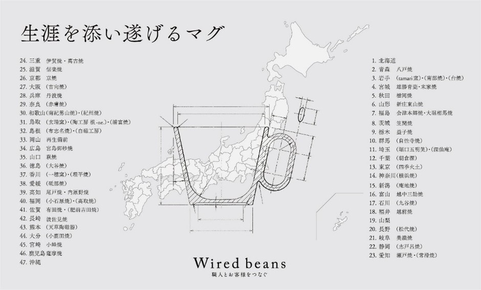 同一の形状のもと、47都道府県の産地 と製作するマグ。 24の府県(32窯元)で製作されたマグを販売中、23の都道府県の窯元と製作が進行中。