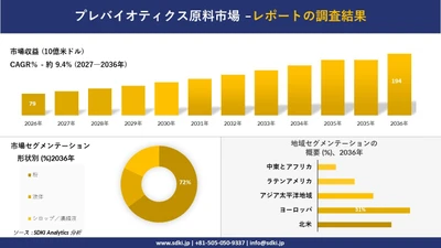 プレバイオティクス原料市場：市場傾向、需要、成長分析、および2027－2036年の予測
