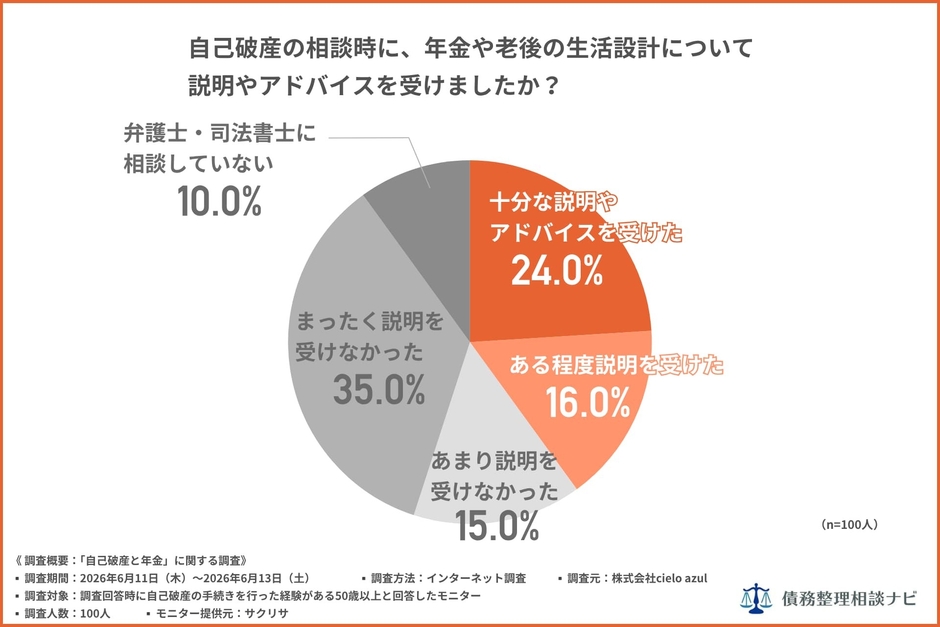 自己破産の相談時に、年金や老後の生活設計について説明やアドバイスを受けましたか?