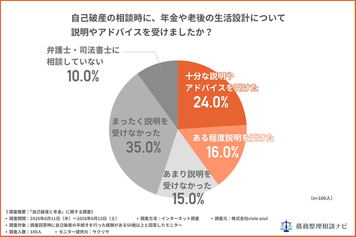 自己破産の相談時に、年金や老後の生活設計について説明やアドバイスを受けましたか？