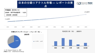 日本の分路リアクトル市場調査の発展、傾向、需要、成長分析および予測2026―2035年
