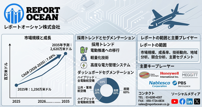 航空機電気システム市場