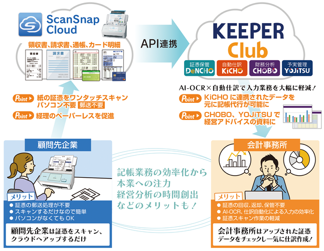 KEEPER ClubとScanSnap Cloud連携によるメリット