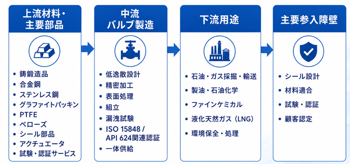 図. ローエミッションバルブ産業チェーン分析