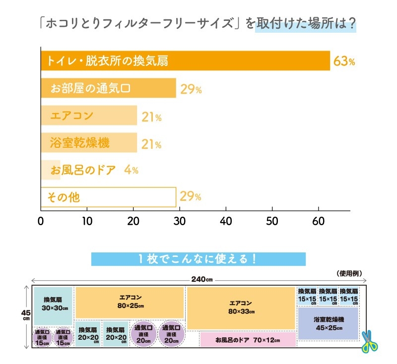 ホコリとりフィルターフリーサイズを取付けた場所は?