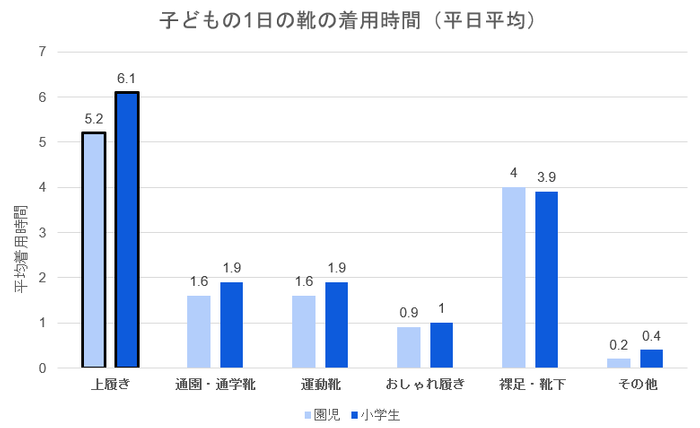 【調査結果】子どもの1日の靴の着用時間(平日平均)