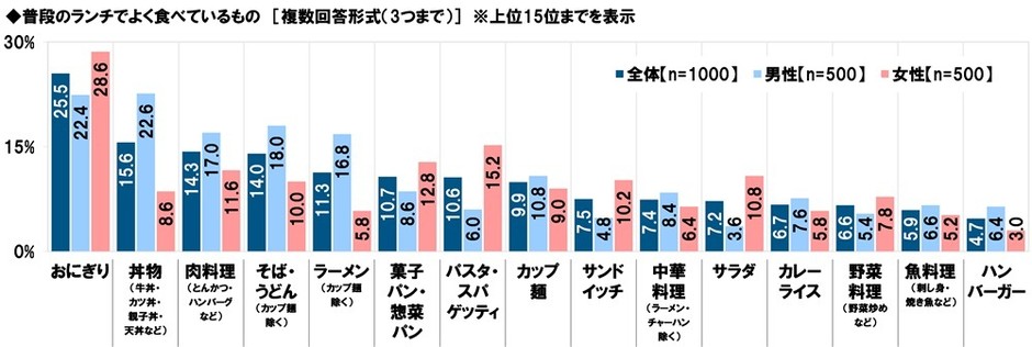 普段のランチでよく食べているもの
