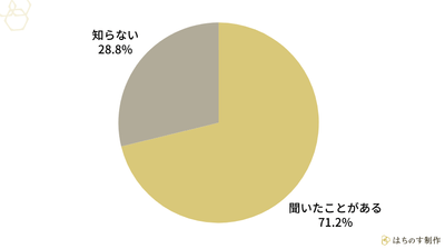 以下の生成AIツールを耳にしたことはありますか?