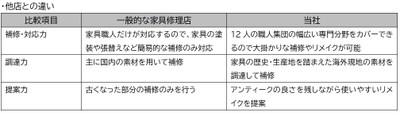他店と当社とのサービスの違い