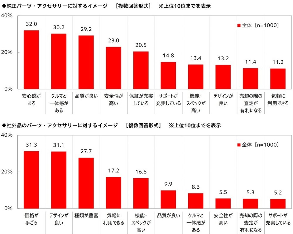 純正/社外品パーツ・アクセサリーに対するイメージ