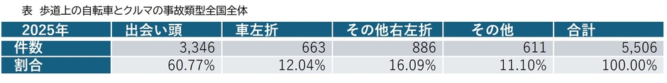 歩道上の自転車とクルマの事故類型全国全体