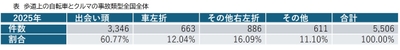 歩道上の自転車とクルマの事故類型全国全体