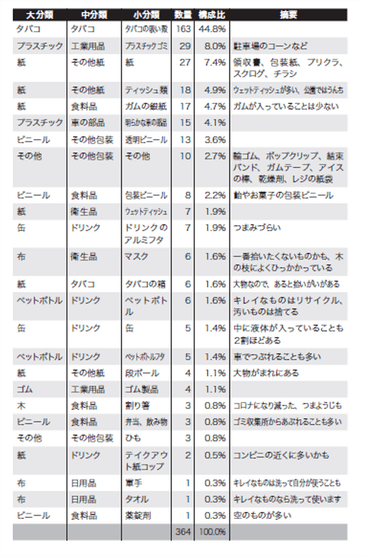拾ったゴミの内訳も公開