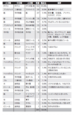 拾ったゴミの内訳も公開