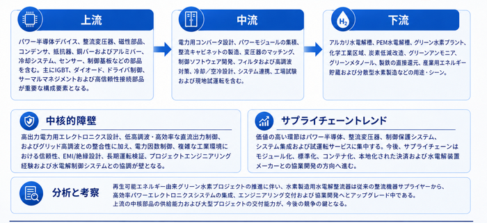 水素製造用水電解整流器のバリューチェーン分析