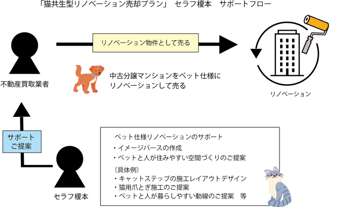 セラフ榎本 サポートフロー