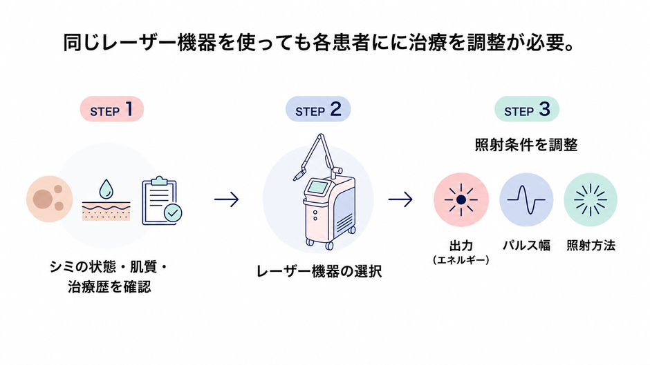 シミ治療は「機械」だけでは決まらない