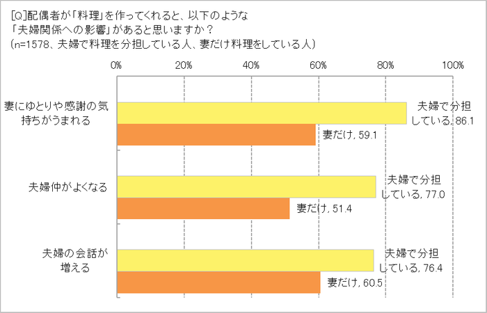 料理の夫婦関係への影響