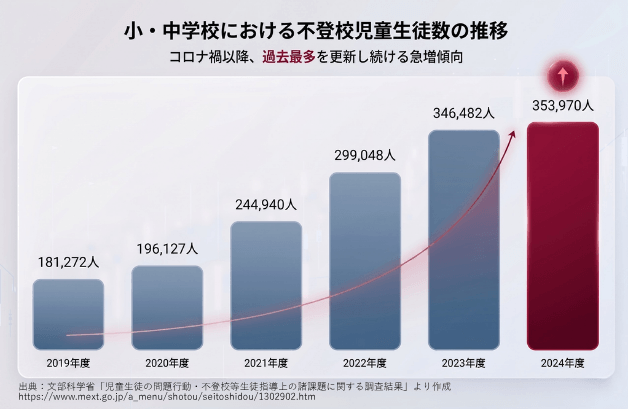 不登校児童生徒数