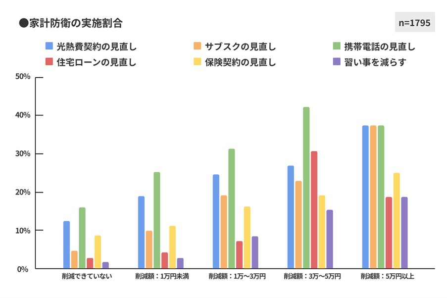 図9 家計防衛の実施割合2