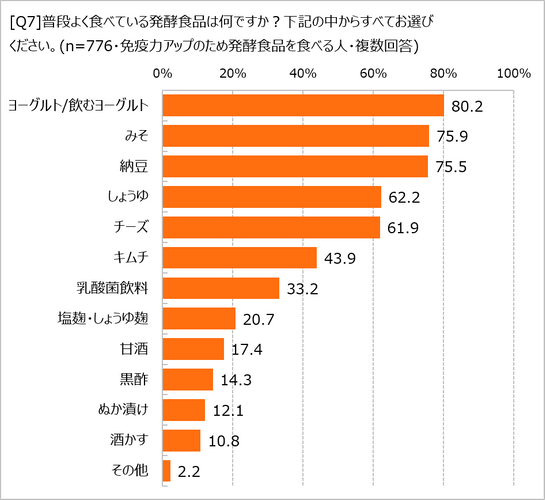よく食べる発酵食品