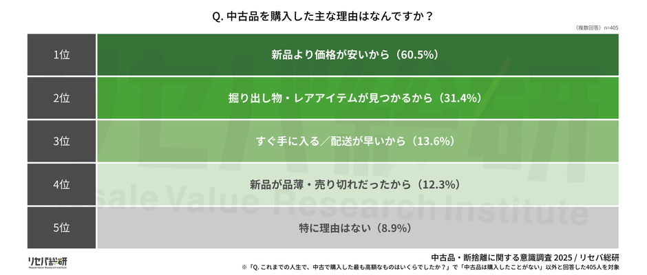 Q. 中古品を購入した主な理由はなんですか？