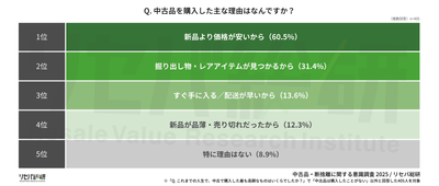 Q. 中古品を購入した主な理由はなんですか？