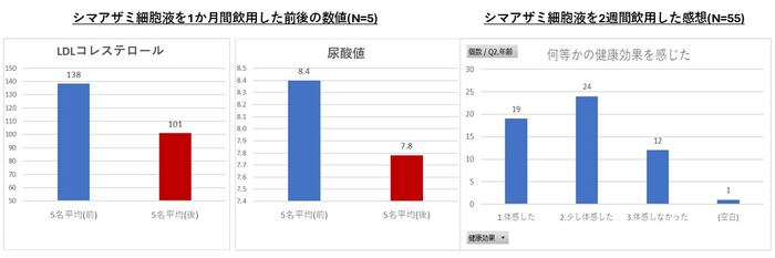 シマアザミ細胞液を飲用したデータとアンケート結果