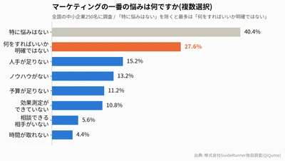 顧客開拓・マーケティング集客の悩みを抱える中小企業の約50%が「何をすればいいか分からない」と回答