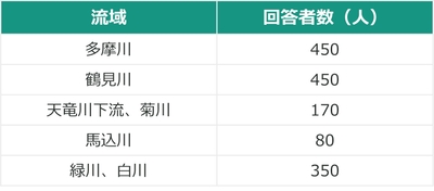 回答者属性