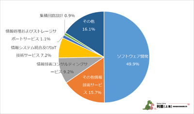 図1 中国日系ITサービス業の細分類業種分布
