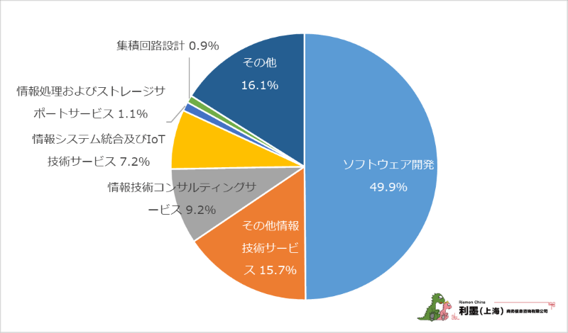 図1 中国日系ITサービス業の細分類業種分布