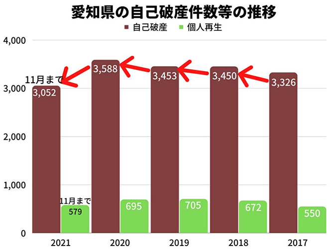 愛知県の自己破産件数等の推移