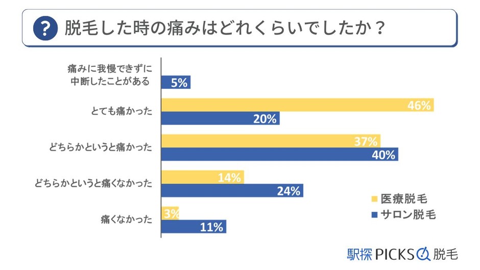 メンズ脱毛に関するアンケート調査「サロン脱毛経験者・医療脱毛経験者の男性にそれぞれ痛みについて」