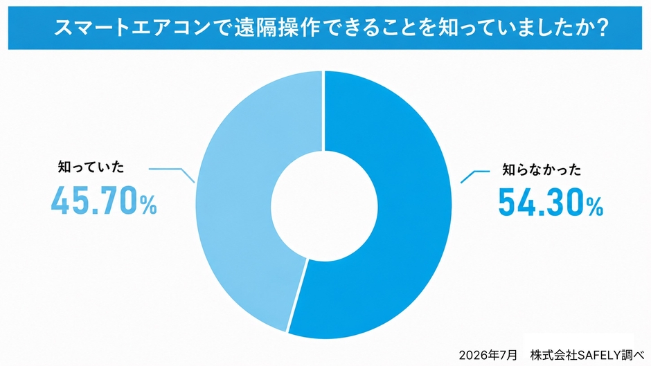 スマートエアコン認知度調査