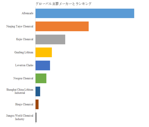 図.   世界の無水臭化リチウム市場におけるトップ9企業のランキングと市場シェア（2025年の調査データに基づく；最新のデータは、当社の最新調査データに基づいている）