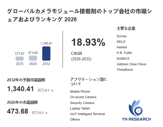上記の図表／データは、YHResearchの最新レポート「グローバルカメラモジュール接着剤のトップ会社の市場シェアおよびランキング 2026」から引用されています。