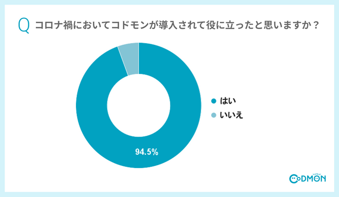 Q6 コロナ禍において、コドモンが導入されて役に立ったと思いますか?