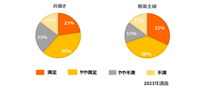 家事と育児の分担割合は？（就業状況別）