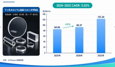フッ化カルシウム結晶世界市場の最新動向：2032年に174百万米ドル規模へ到達見込み（2026年版）