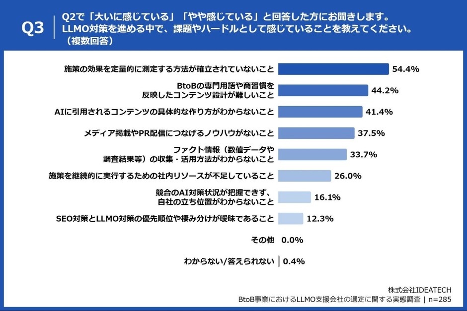 Q3. Q2で「大いに感じている」「やや感じている」と回答した方にお聞きします。LLMO対策を進める中で、課題やハードルとして感じていることを教えてください。(複数回答)