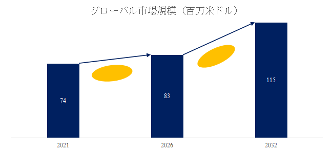 図.   赤外線反射性黒色顔料世界総市場規模