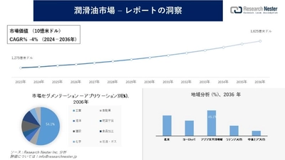 潤滑油市場調査の発展、傾向、需要、成長分析および予測2024―2036年