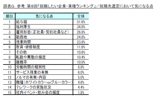 図G_参考：第8回「就職したい企業・業種ランキング」／就職先選定において気になる点