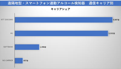 遠隔地型(スマートフォン連動型)アルコール検知器 通信キャリア別