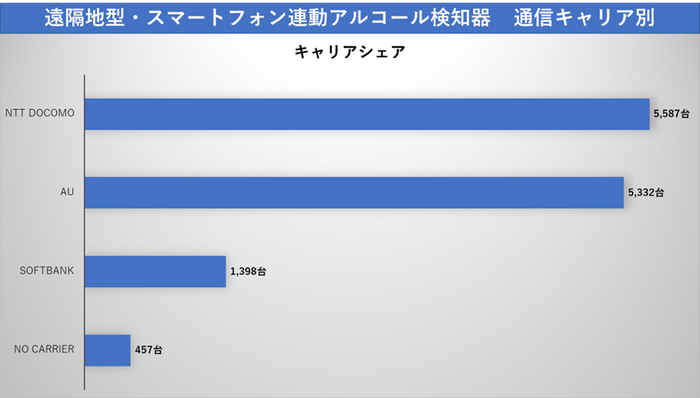 遠隔地型（スマートフォン連動型）アルコール検知器　通信キャリア別