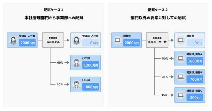 DIGGLEで実現できる配賦シナリオの例