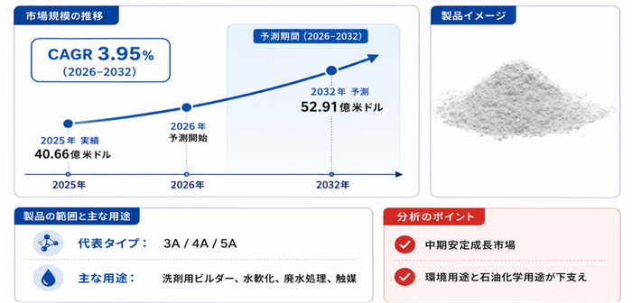世界合成ゼオライト粉末市場の成長予測2026～2032