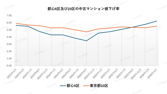 グラフ4：都心5区および23区の中古マンション値下げ率 【出典：福嶋総研】